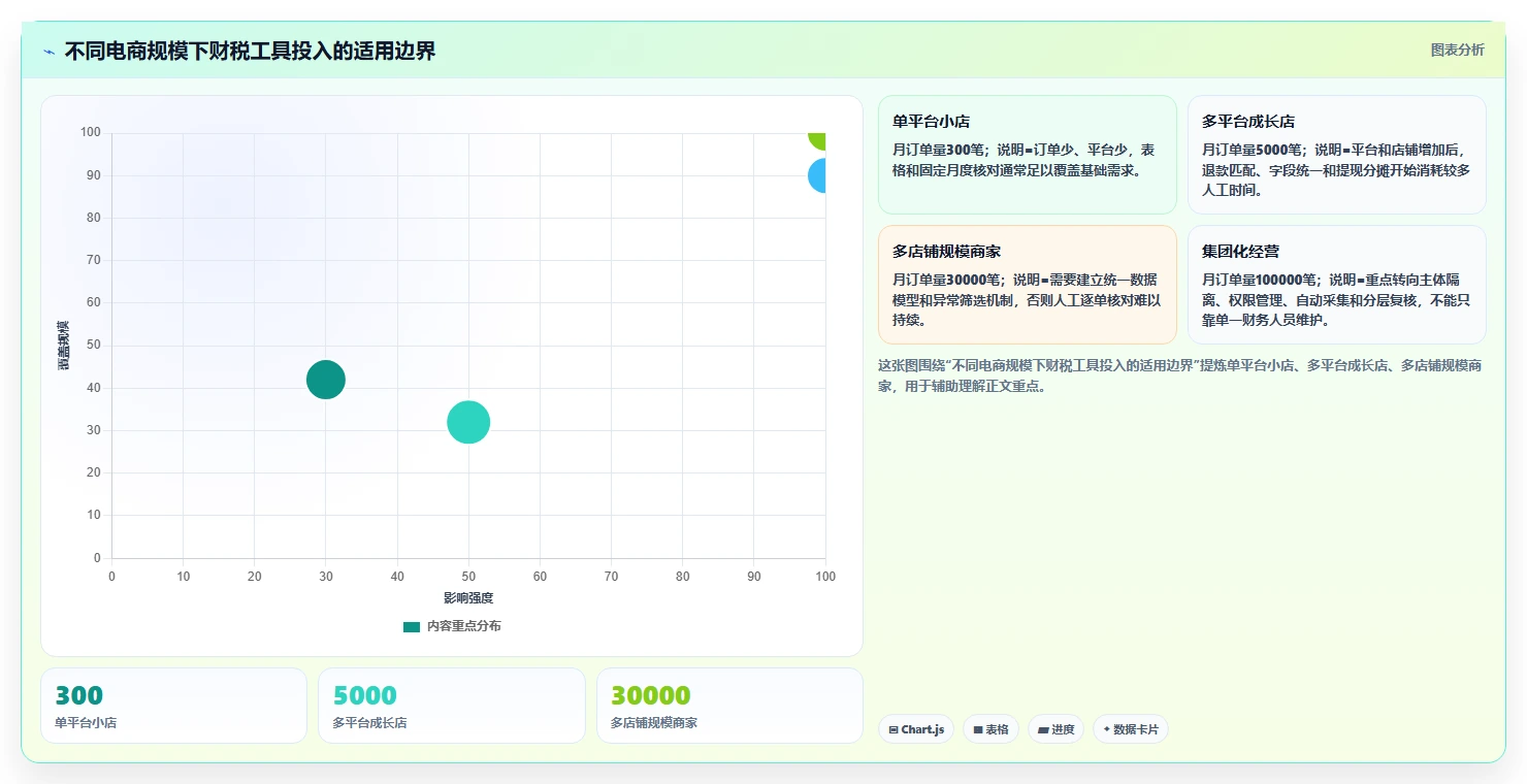 电商怎么做账和报税：经营负责人避坑指南：做平台账单时别忽略合规风险高
