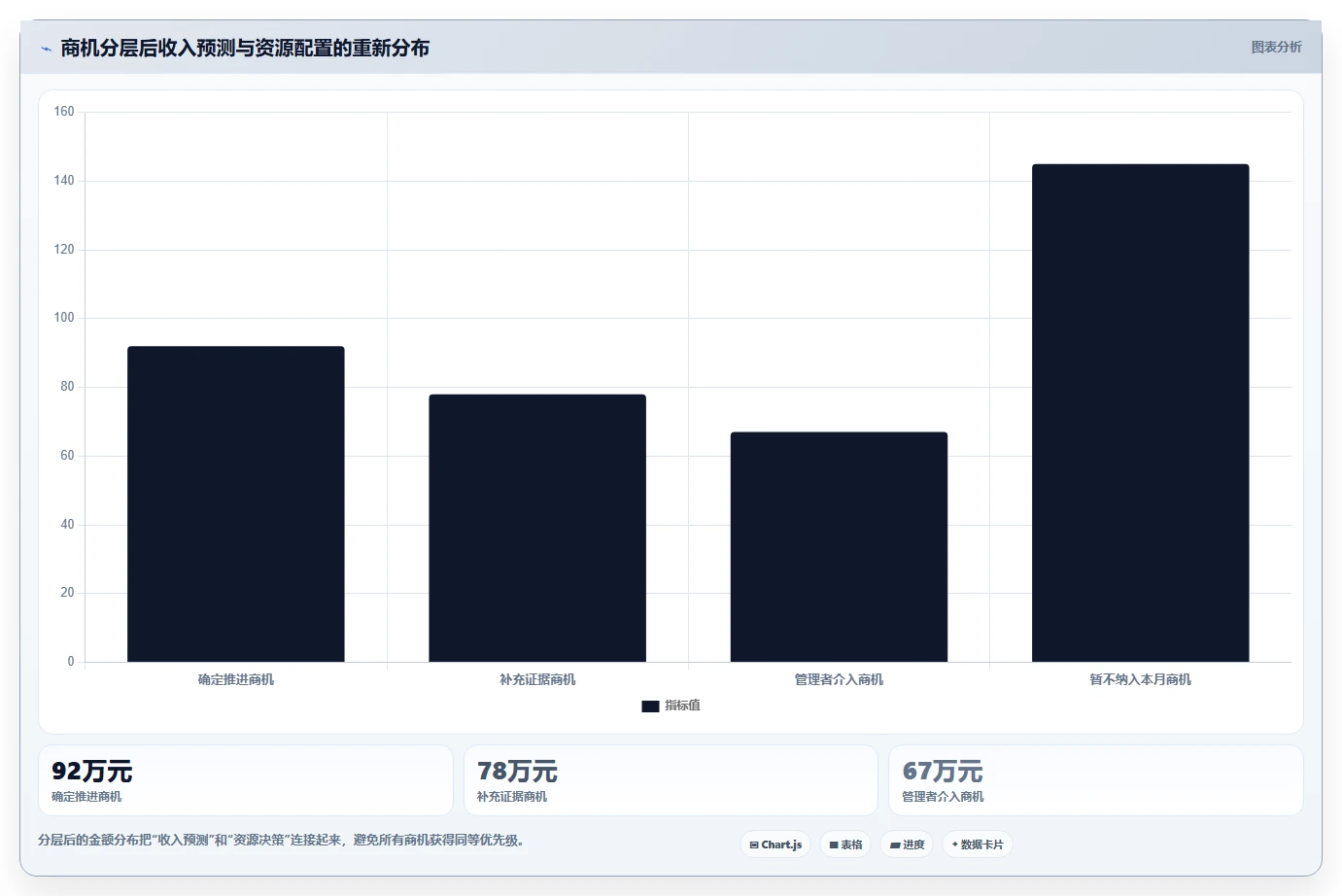 crm大数据分析：CRM新手进阶版复盘：围绕业绩预测提炼下一步动作