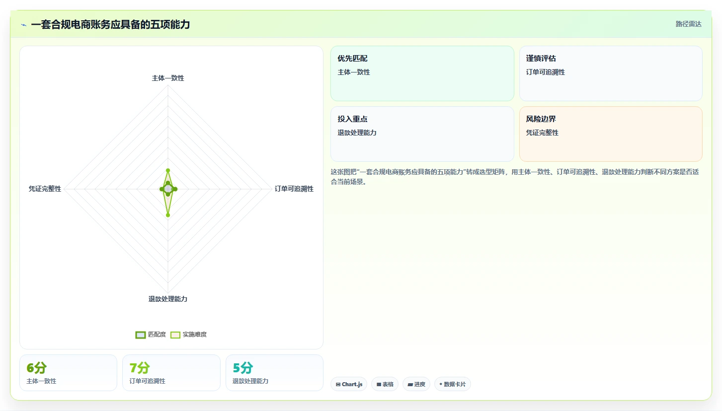 电商怎么做账和报税：创业团队常见问题汇总：库存核算与多平台难合并一次讲清