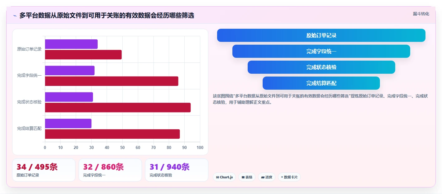 电商怎么做账和报税：创业团队常见问题汇总：库存核算与多平台难合并一次讲清