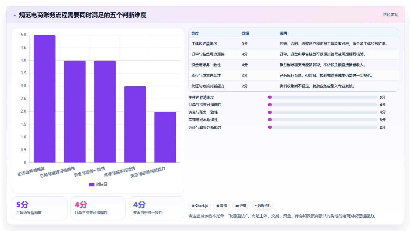 电商怎么做账和报税：经营负责人场景拆解：业务扩张如何做到规范账务流程