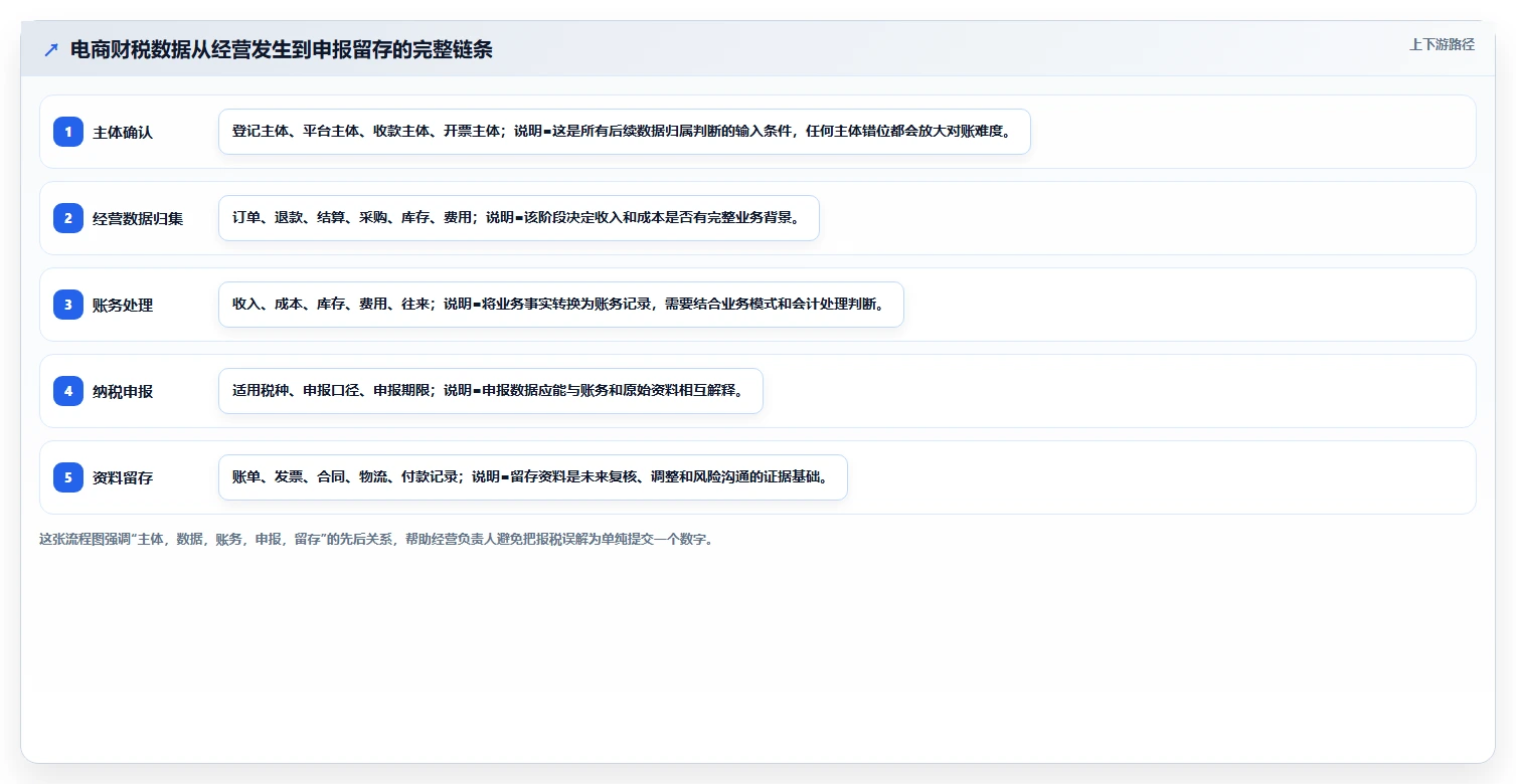 电商怎么做账和报税：经营负责人从零入门：合规检查先掌握财税合规