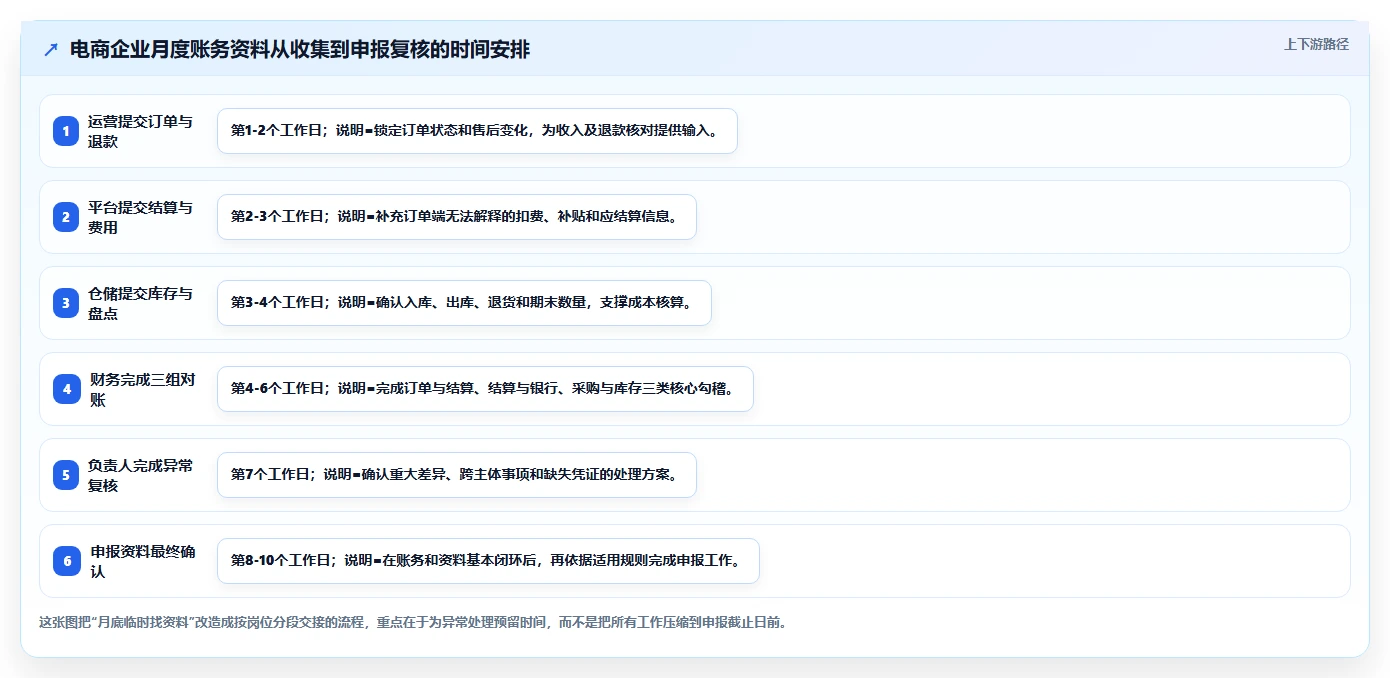电商怎么做账和报税：经营负责人场景拆解：业务扩张如何做到规范账务流程
