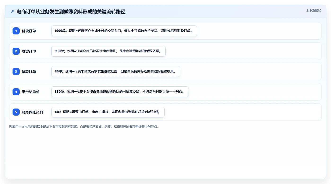 电商怎么做账和报税：创业团队常见问题汇总：库存核算与多平台难合并一次讲清