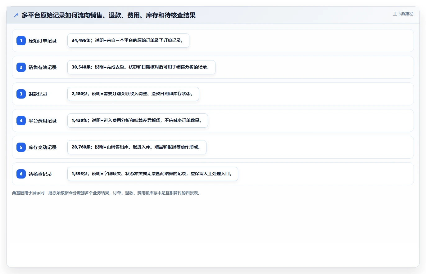 电商怎么做账和报税：创业团队常见问题汇总：库存核算与多平台难合并一次讲清