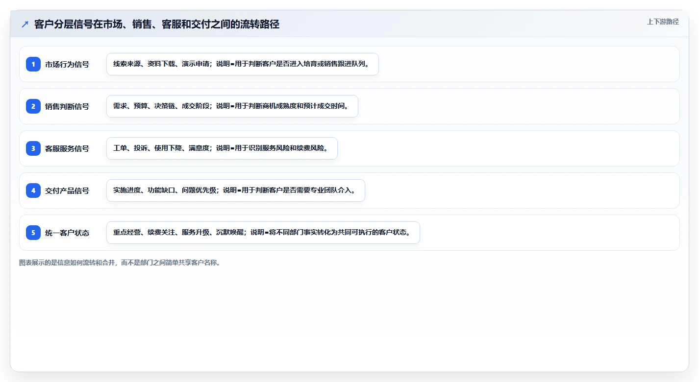 crm大数据分析：CRM新手管理升级：客户分层如何支撑促进跨部门协同