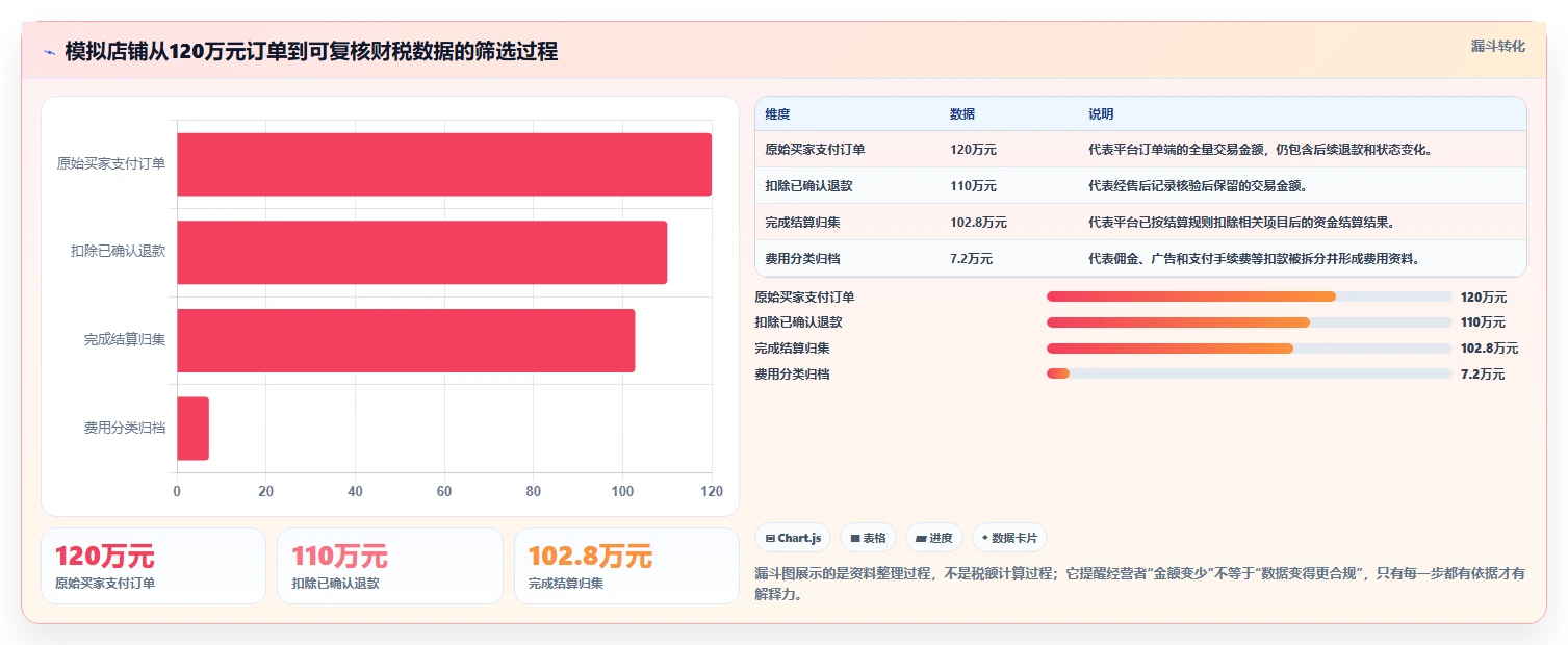 电商怎么做账和报税：创业团队常见问题汇总：库存核算与多平台难合并一次讲清