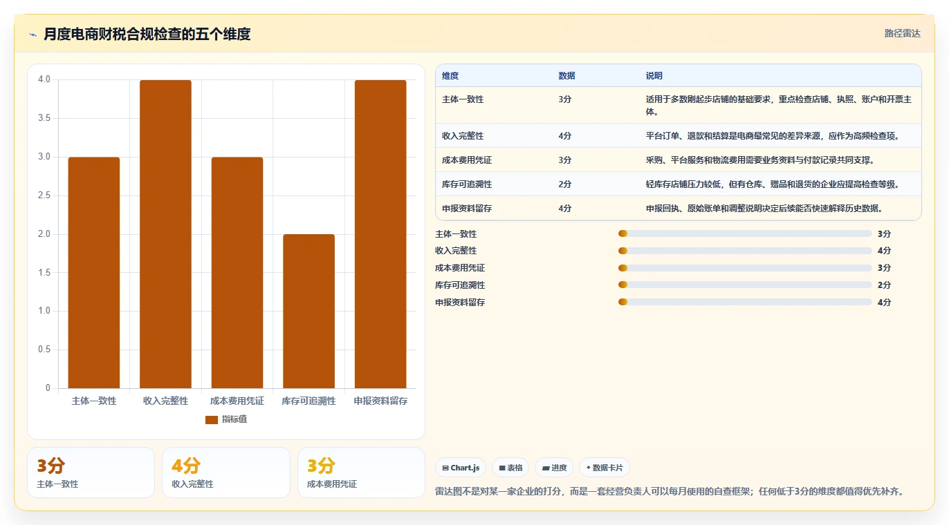 电商怎么做账和报税：创业团队常见问题汇总：库存核算与多平台难合并一次讲清