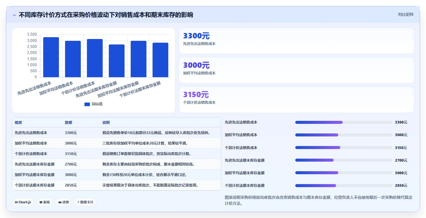 电商怎么做账和报税：经营负责人基础版：库存核算的完整方法与步骤