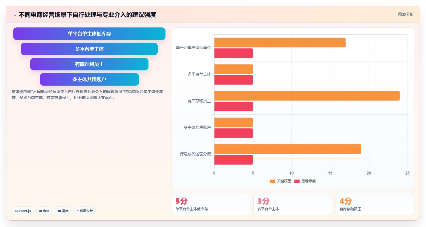 电商怎么做账和报税：经营负责人从零入门：合规检查先掌握财税合规