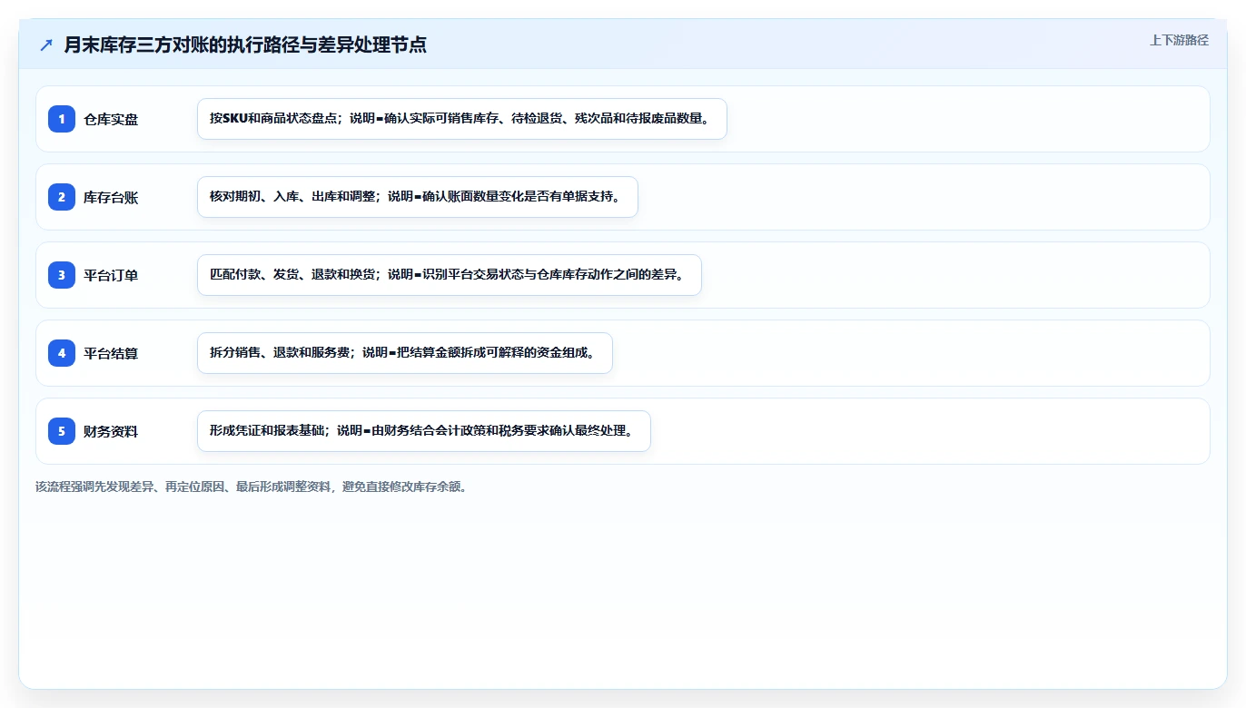 电商怎么做账和报税：经营负责人基础版：库存核算的完整方法与步骤