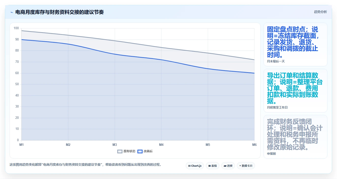 电商怎么做账和报税：经营负责人基础版：库存核算的完整方法与步骤