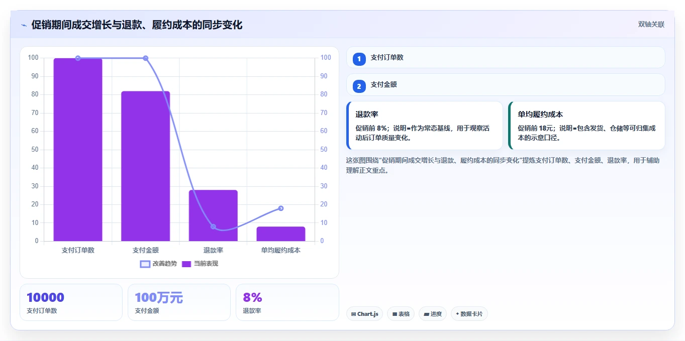 电商怎么做账和报税：经营负责人必看清单：用退款处理推动看清促销影响