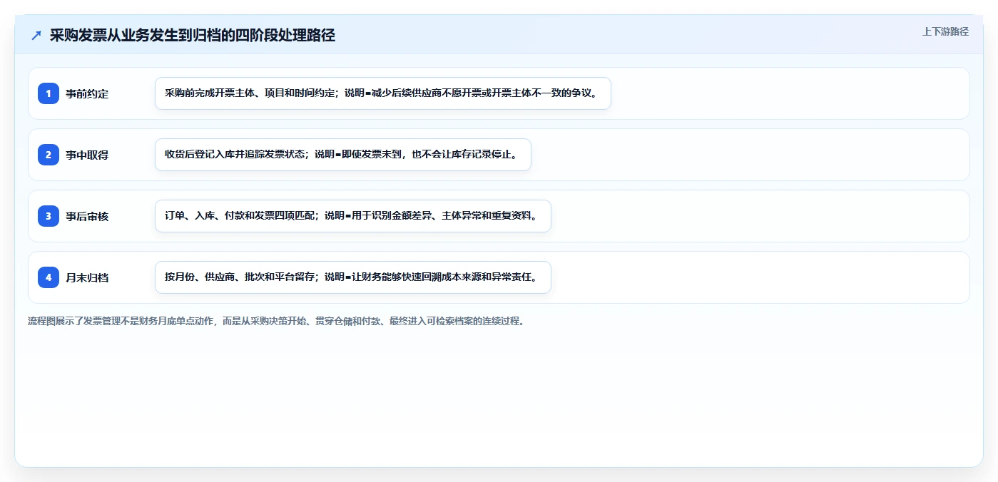 电商怎么做账和报税：经营负责人进阶教程：围绕成本结转建立完善发票管理闭环