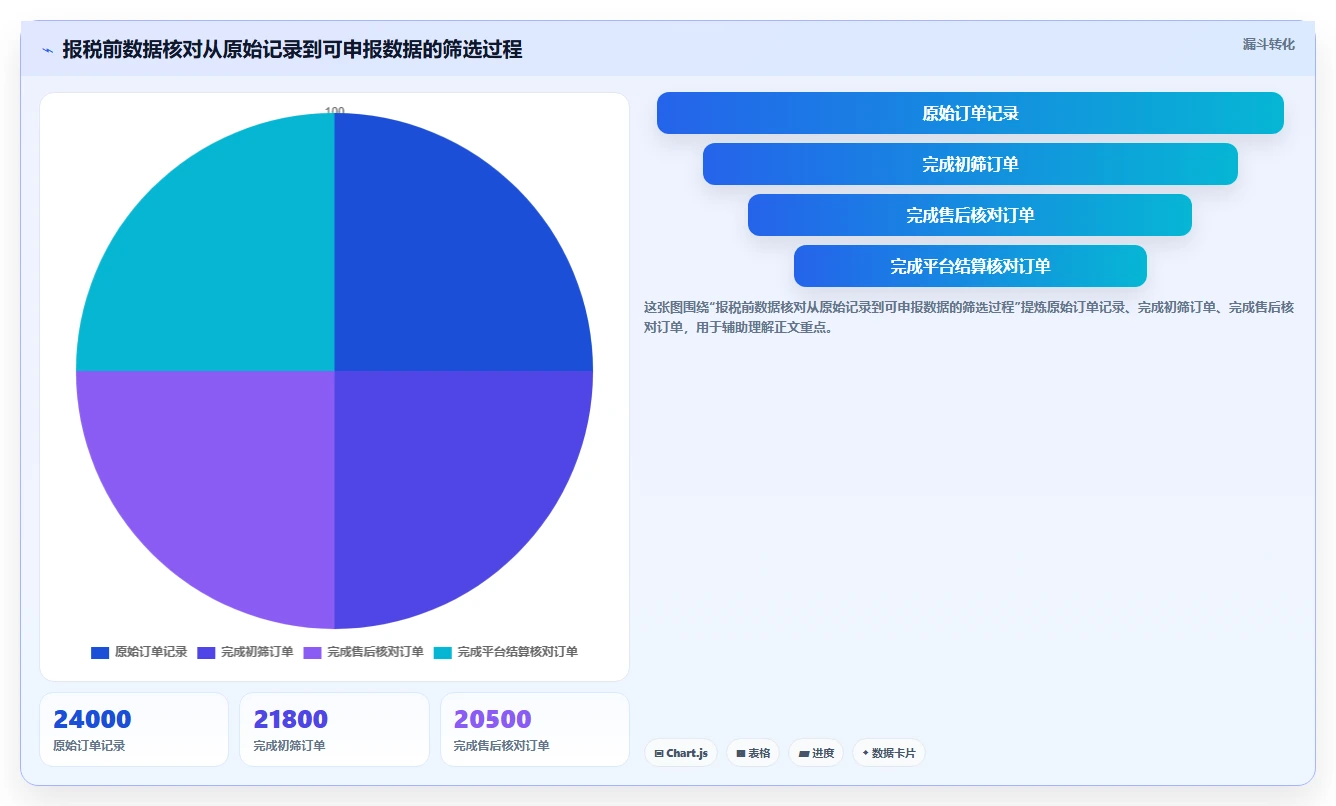 电商怎么做账和报税：经营负责人进阶教程：围绕成本结转建立完善发票管理闭环