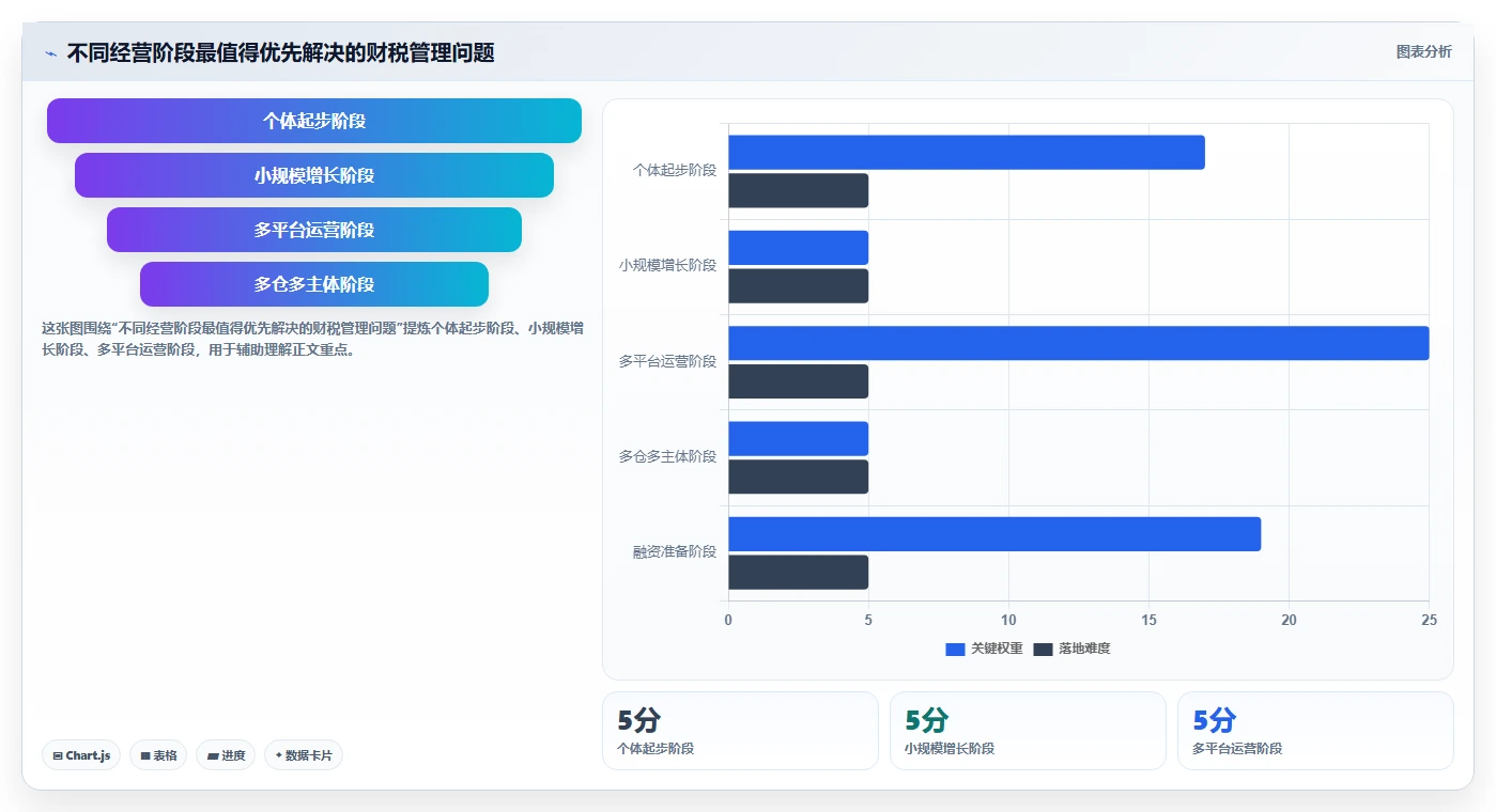 电商怎么做账和报税：经营负责人进阶教程：围绕成本结转建立完善发票管理闭环