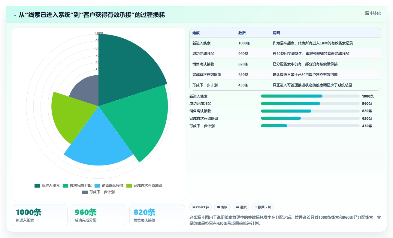 crm大数据分析：CRM新手风险清单：线索分配最需警惕的客户流失晚发现