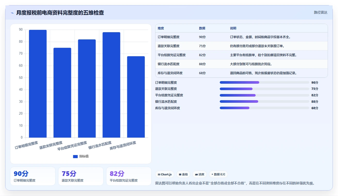 电商怎么做账和报税：经营负责人必看清单：用退款处理推动看清促销影响