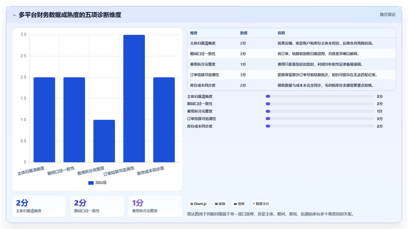 电商怎么做账和报税：经营负责人必看清单：用退款处理推动看清促销影响