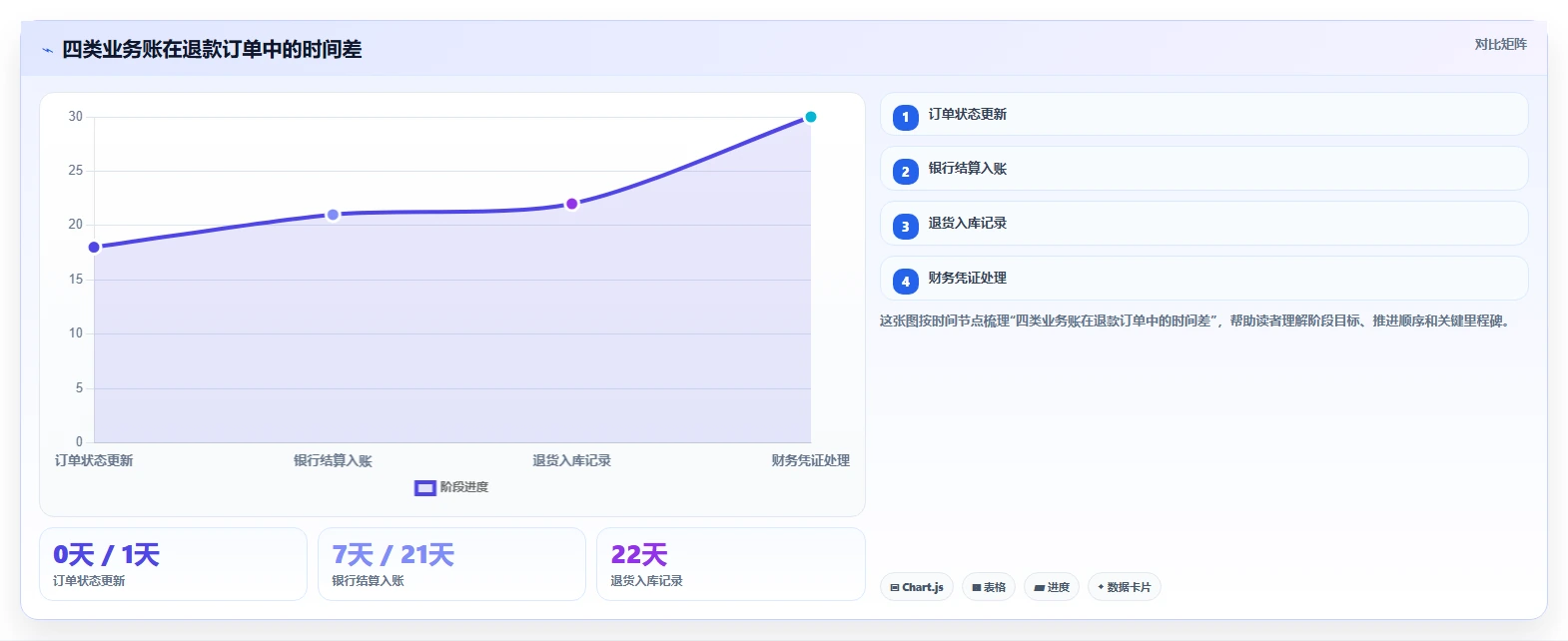 电商怎么做账和报税：经营负责人自查表：收入确认最容易出现的退款处理混乱