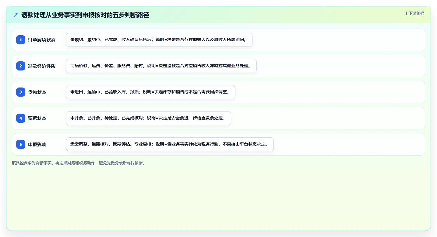 电商怎么做账和报税：经营负责人自查表：收入确认最容易出现的退款处理混乱