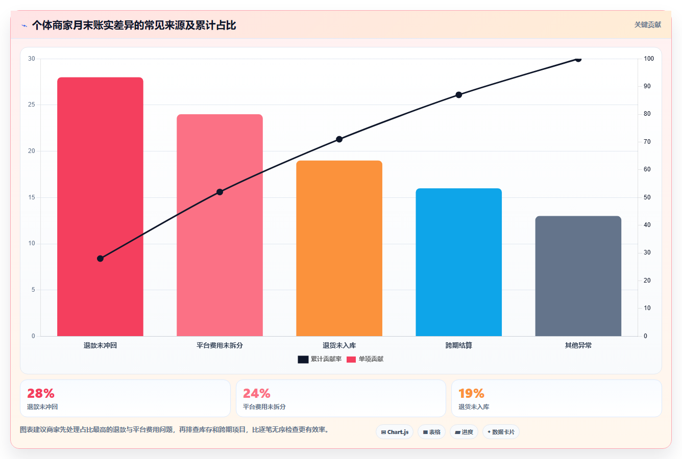 电商怎么做账和报税：个体商家从数据到行动：用库存核算实现正确处理退款