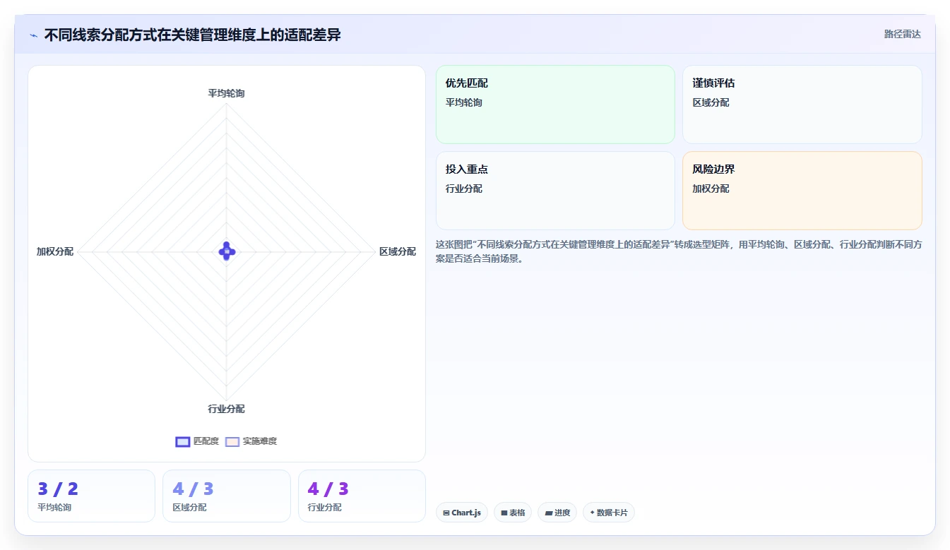 crm大数据分析：CRM新手风险清单：线索分配最需警惕的客户流失晚发现