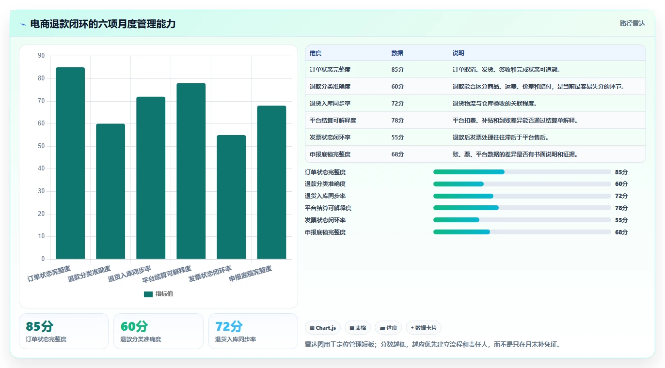 电商怎么做账和报税：经营负责人自查表：收入确认最容易出现的退款处理混乱