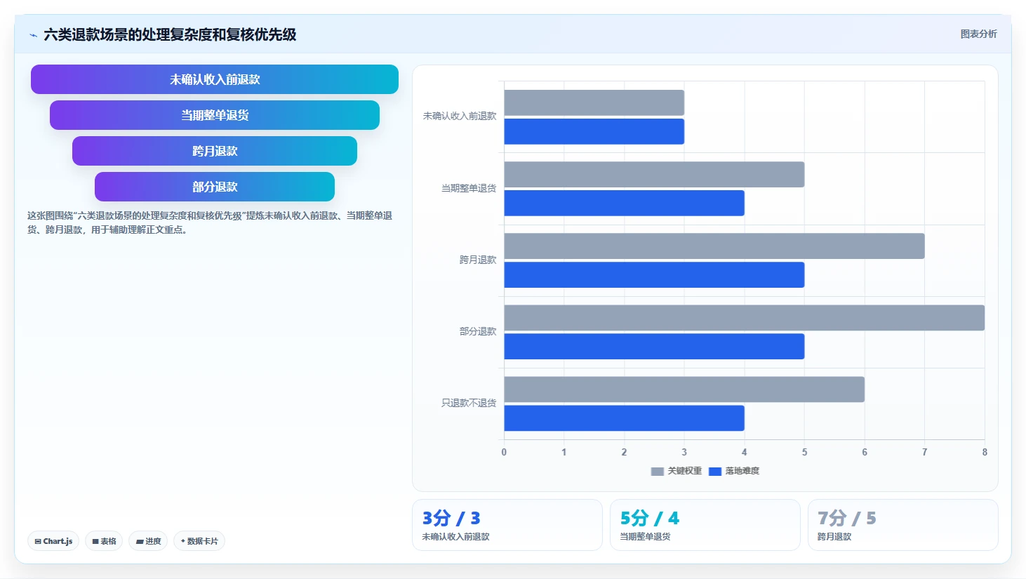 电商怎么做账和报税：经营负责人自查表：收入确认最容易出现的退款处理混乱