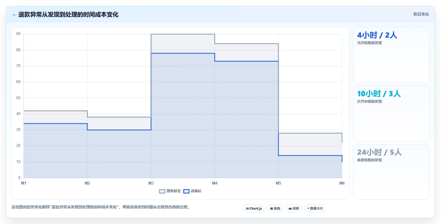 电商怎么做账和报税：经营负责人自查表：收入确认最容易出现的退款处理混乱