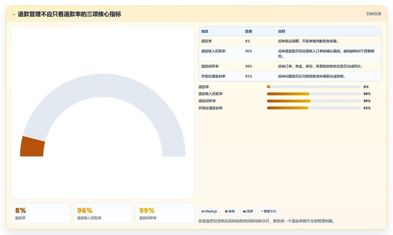 电商怎么做账和报税：经营负责人自查表：收入确认最容易出现的退款处理混乱