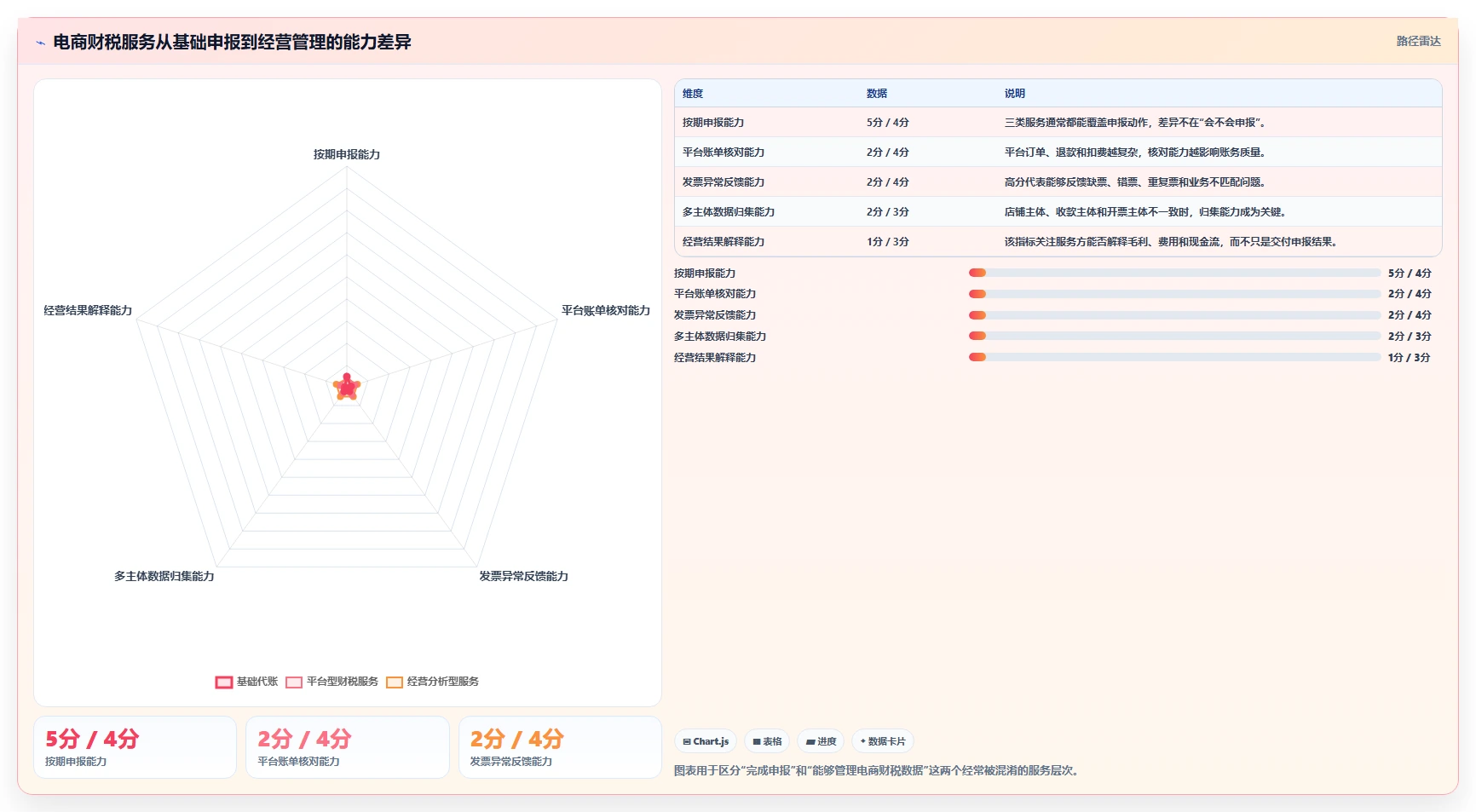 电商怎么做账和报税：经营负责人选型思路：发票整理应重点评估发票管理