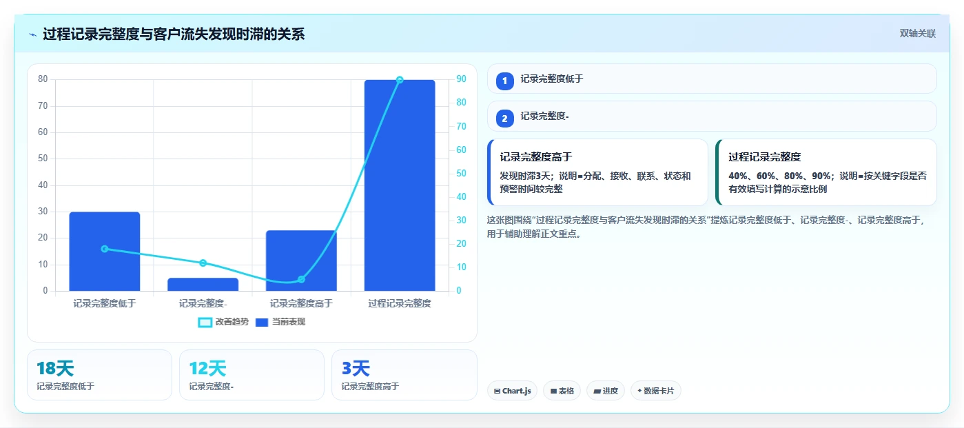 crm大数据分析：CRM新手风险清单：线索分配最需警惕的客户流失晚发现