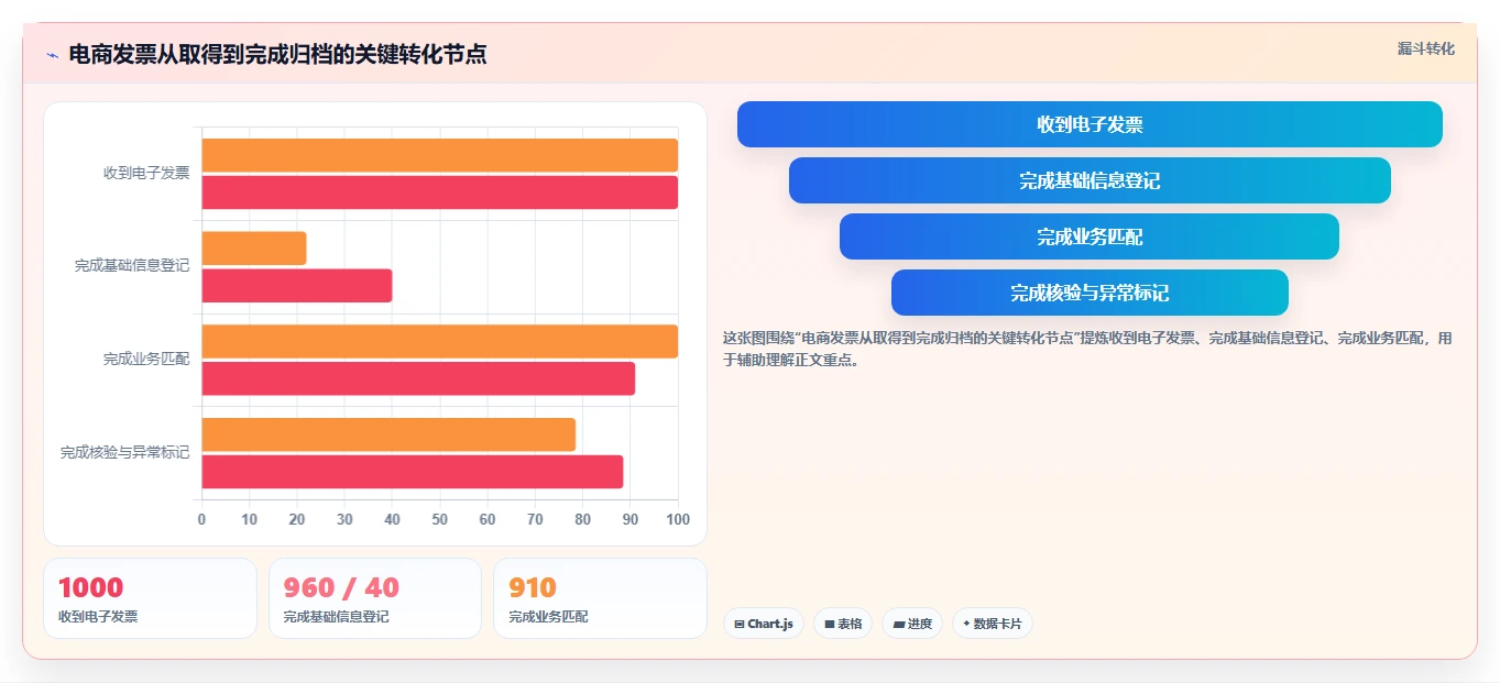 电商怎么做账和报税：经营负责人选型思路：发票整理应重点评估发票管理