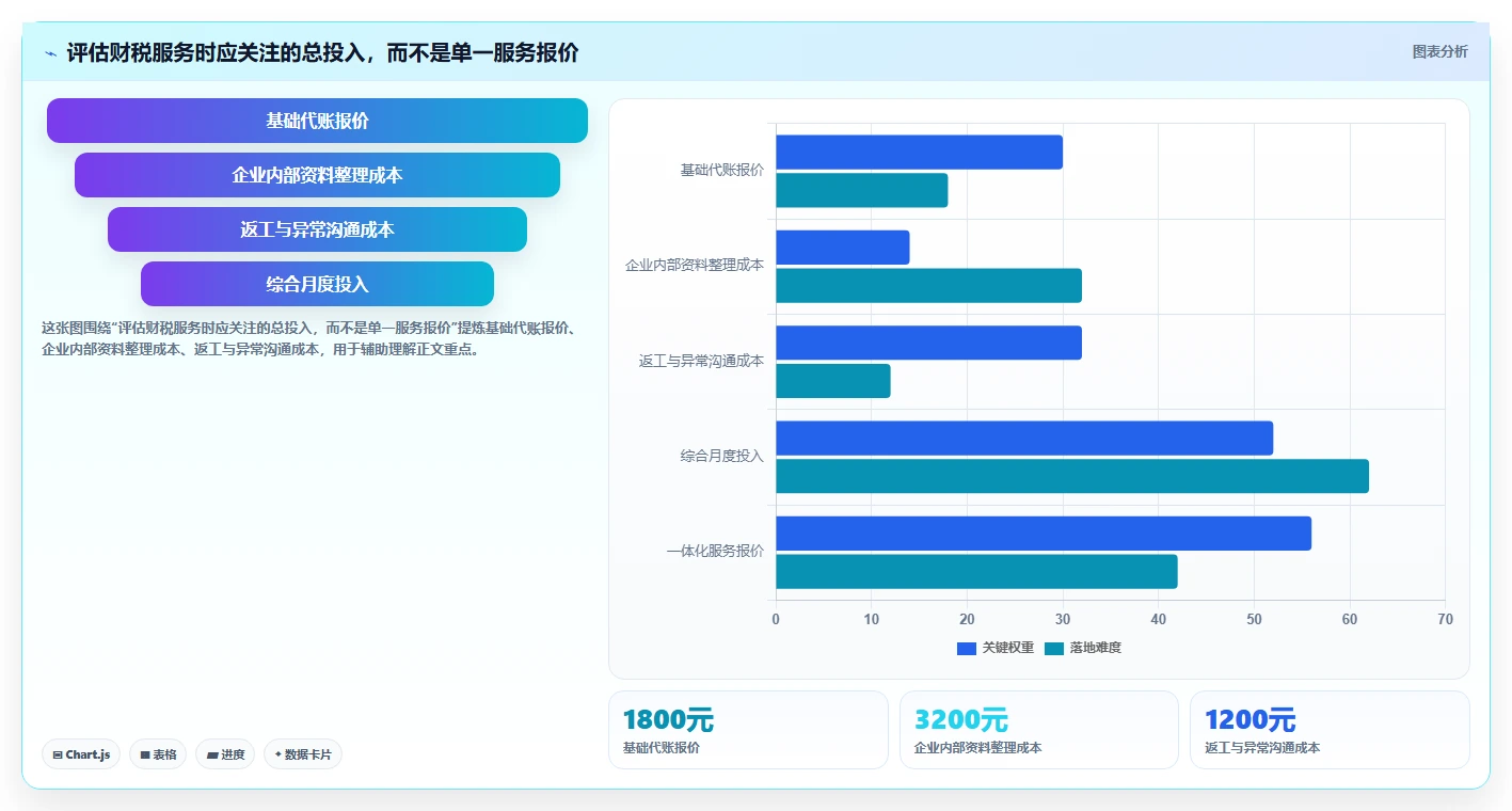 电商怎么做账和报税：经营负责人选型思路：发票整理应重点评估发票管理