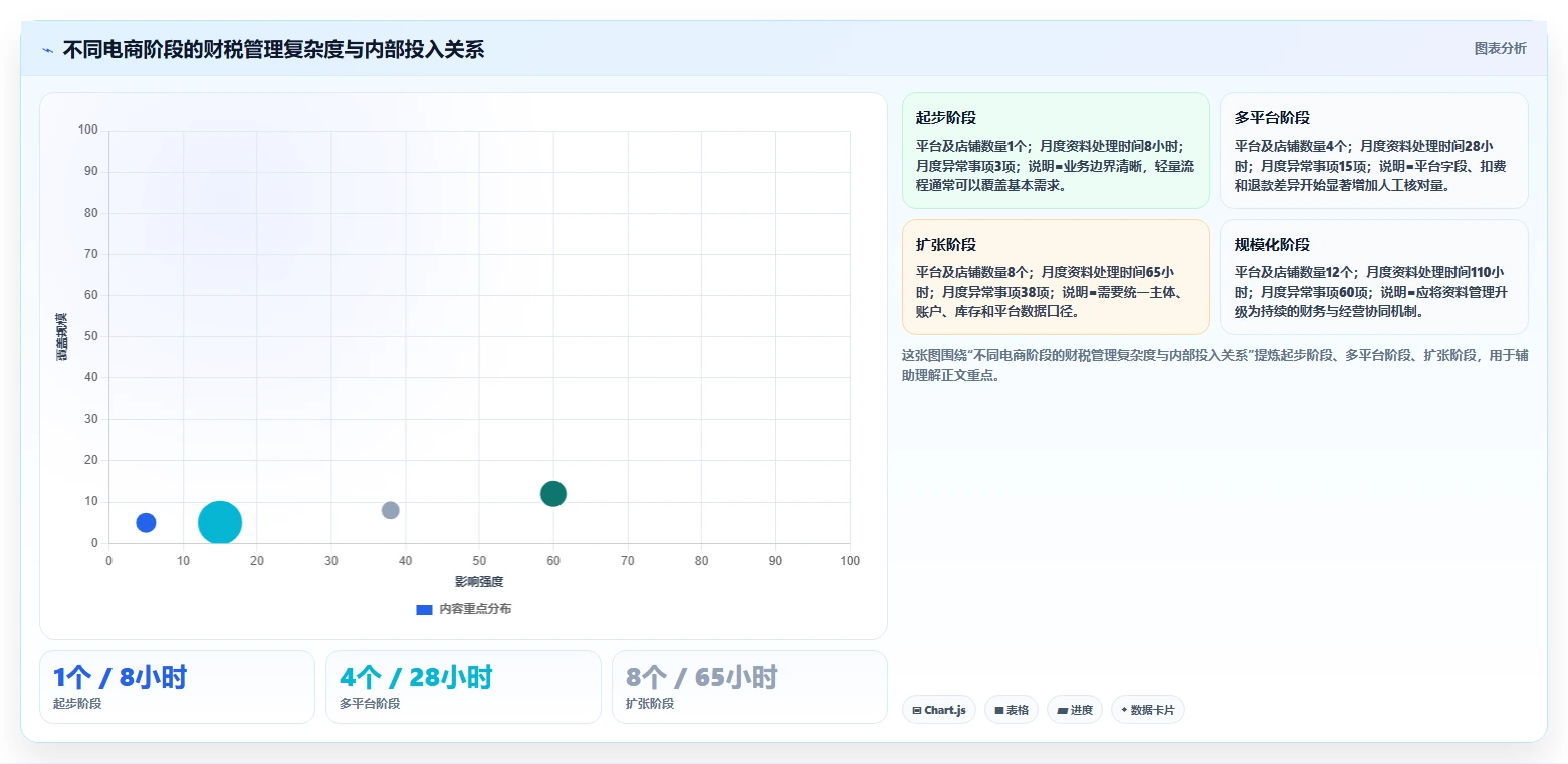 电商怎么做账和报税：经营负责人选型思路：发票整理应重点评估发票管理