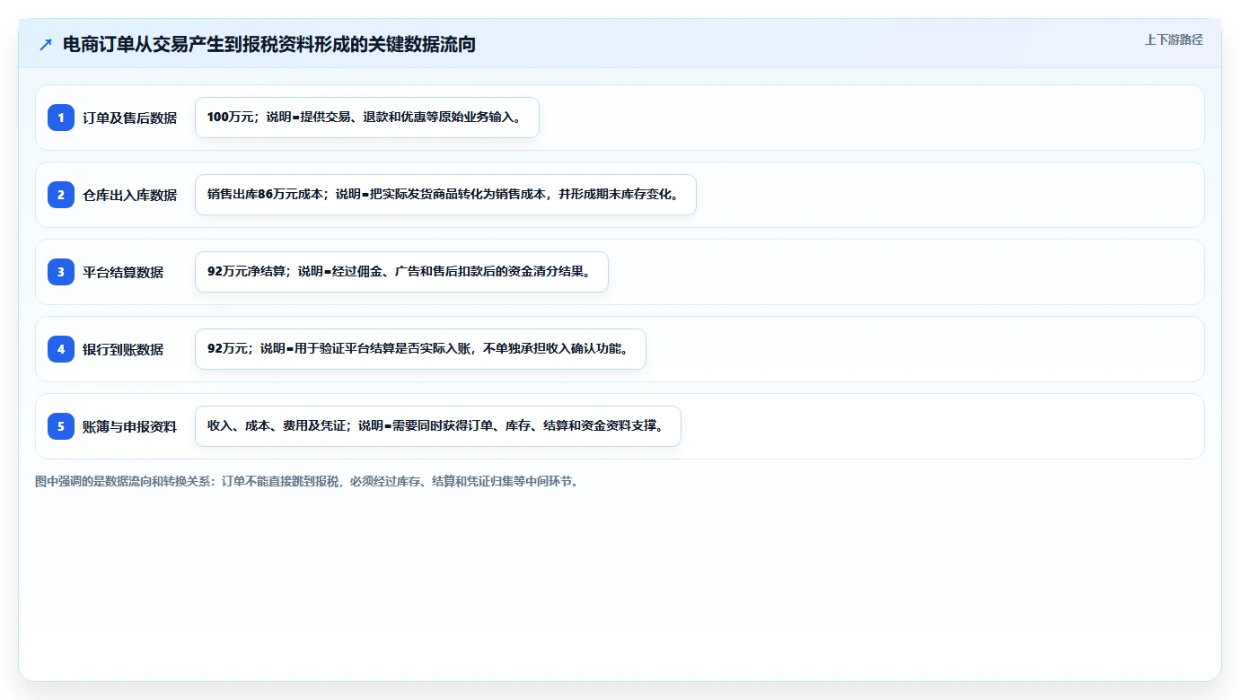 电商怎么做账和报税：经营负责人效率攻略：用库存核算加快规范账务流程