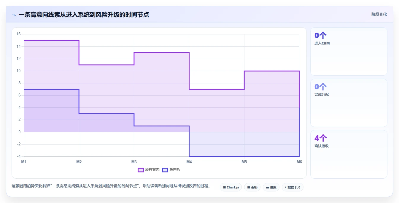 crm大数据分析：CRM新手风险清单：线索分配最需警惕的客户流失晚发现