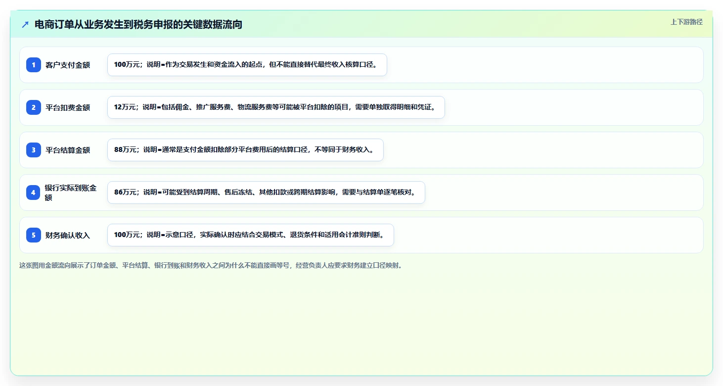 电商怎么做账和报税：经营负责人改善方案：告别库存账不准，逐步实现降低财税风险