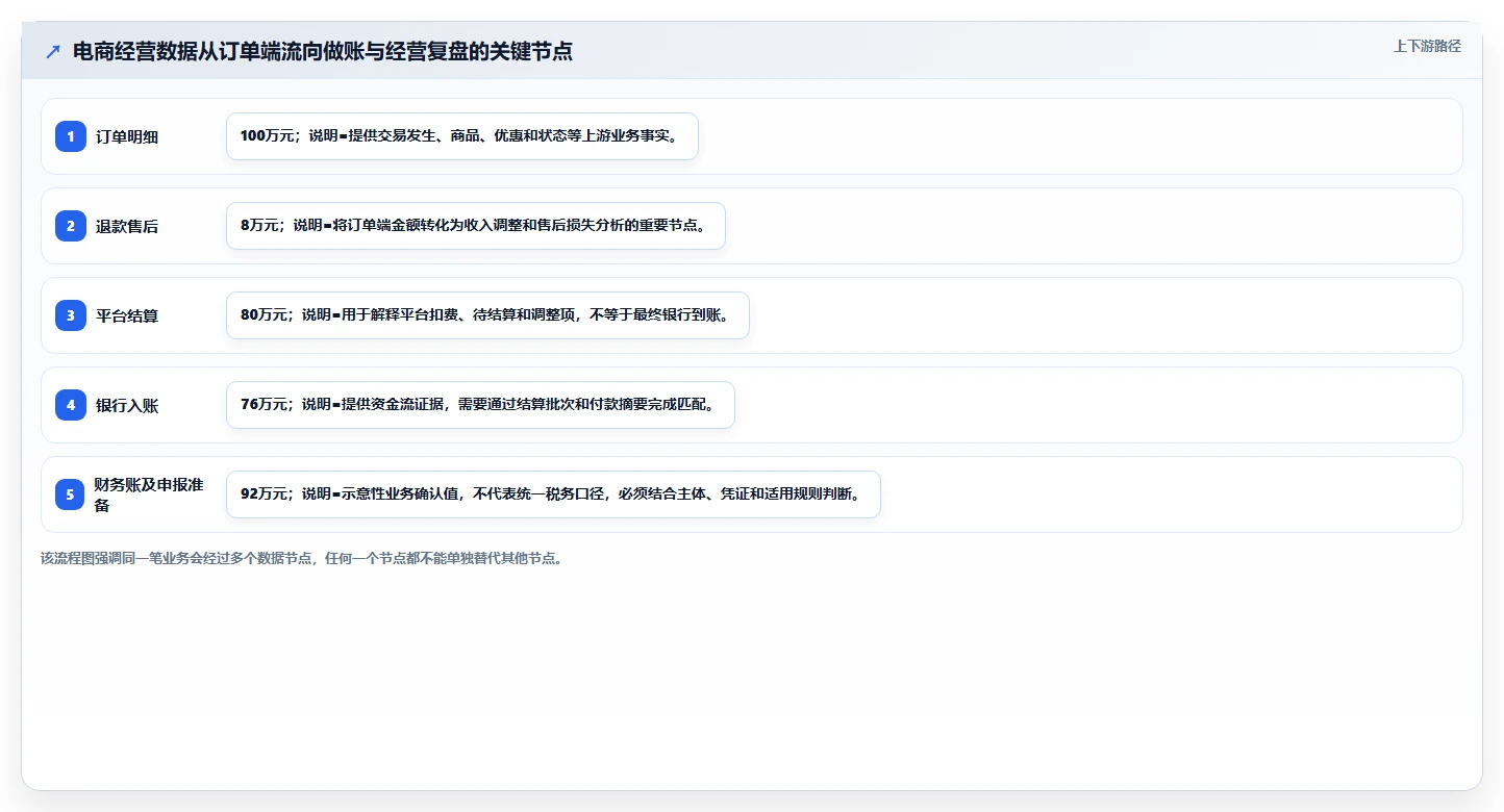 电商怎么做账和报税：经营负责人复盘框架：平台对账如何定位平台账单看不懂