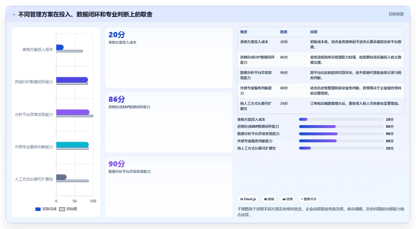 电商怎么做账和报税：经营负责人改善方案：告别库存账不准，逐步实现降低财税风险