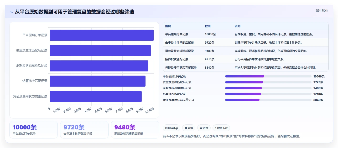 电商怎么做账和报税：经营负责人复盘框架：平台对账如何定位平台账单看不懂