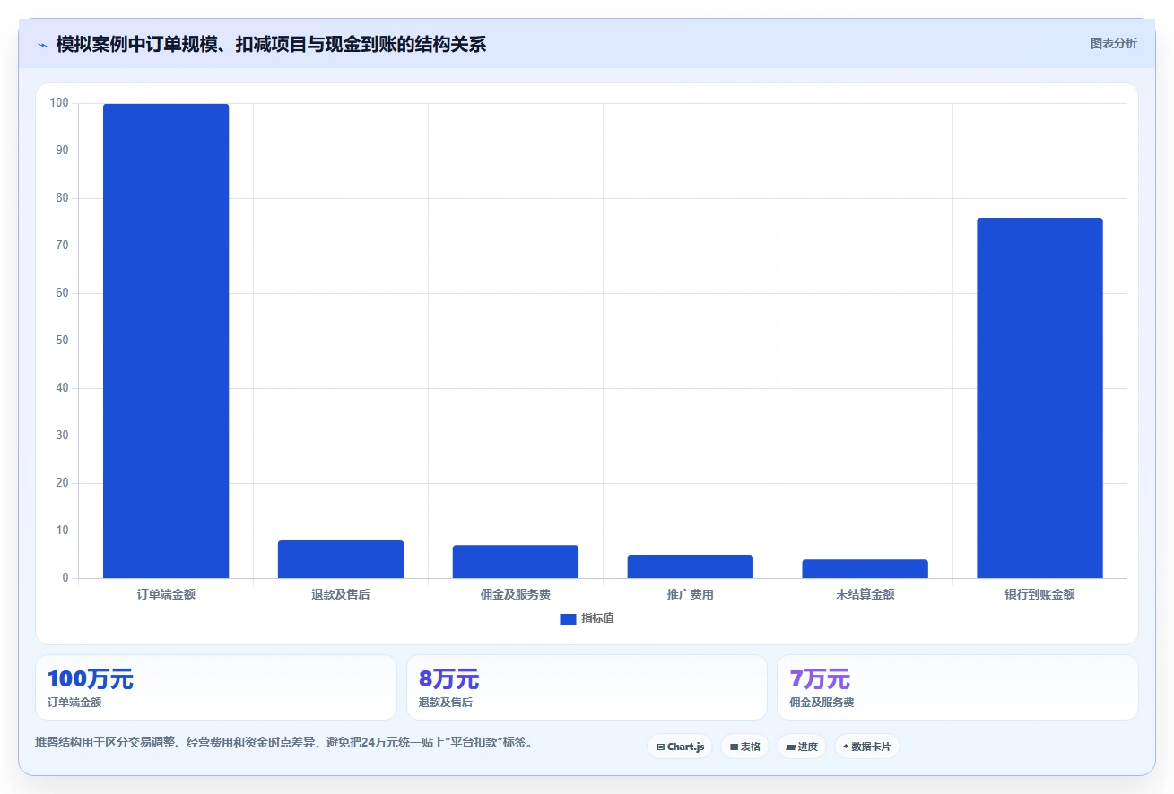 电商怎么做账和报税：经营负责人复盘框架：平台对账如何定位平台账单看不懂