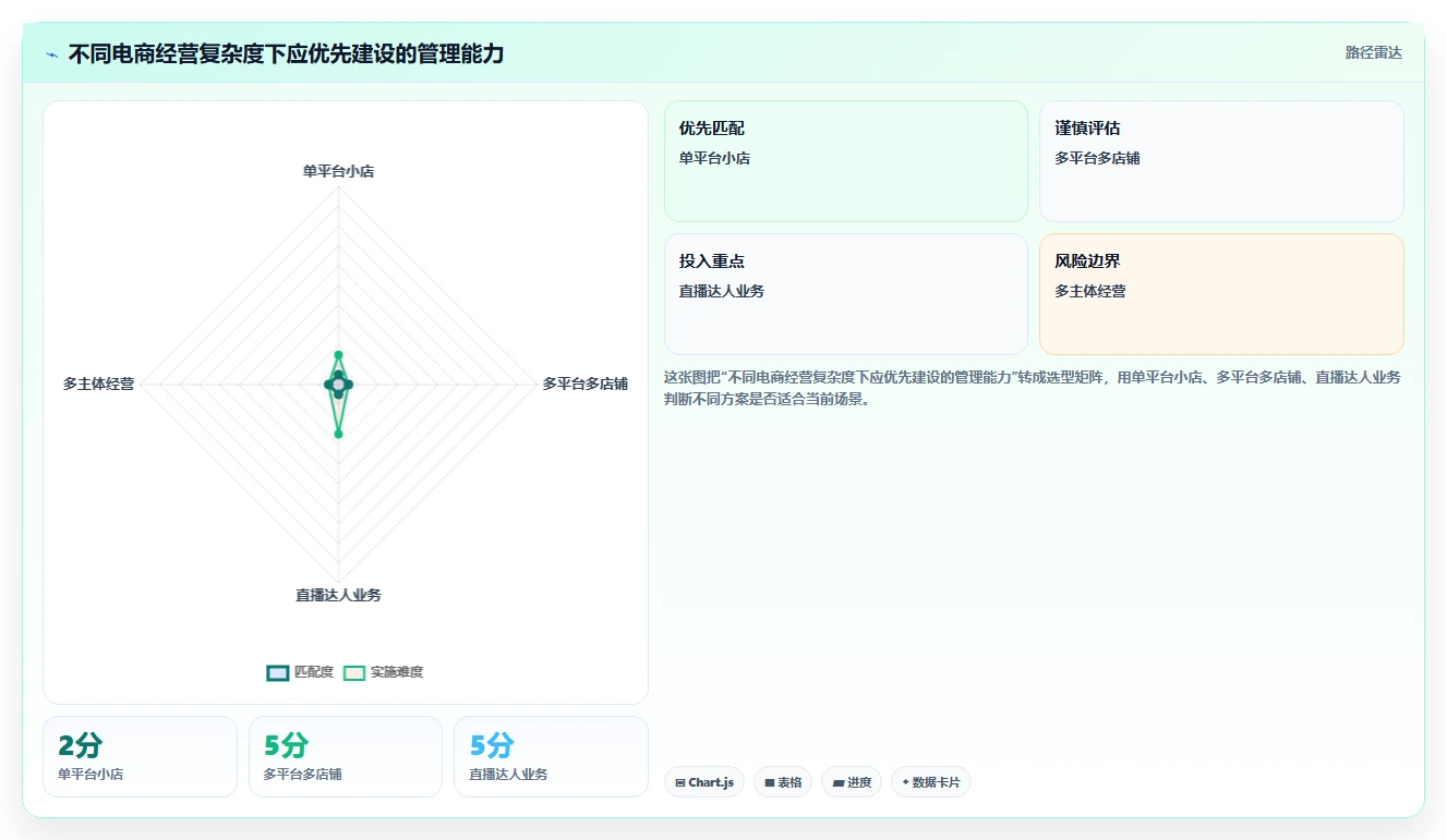 电商怎么做账和报税：经营负责人复盘框架：平台对账如何定位平台账单看不懂