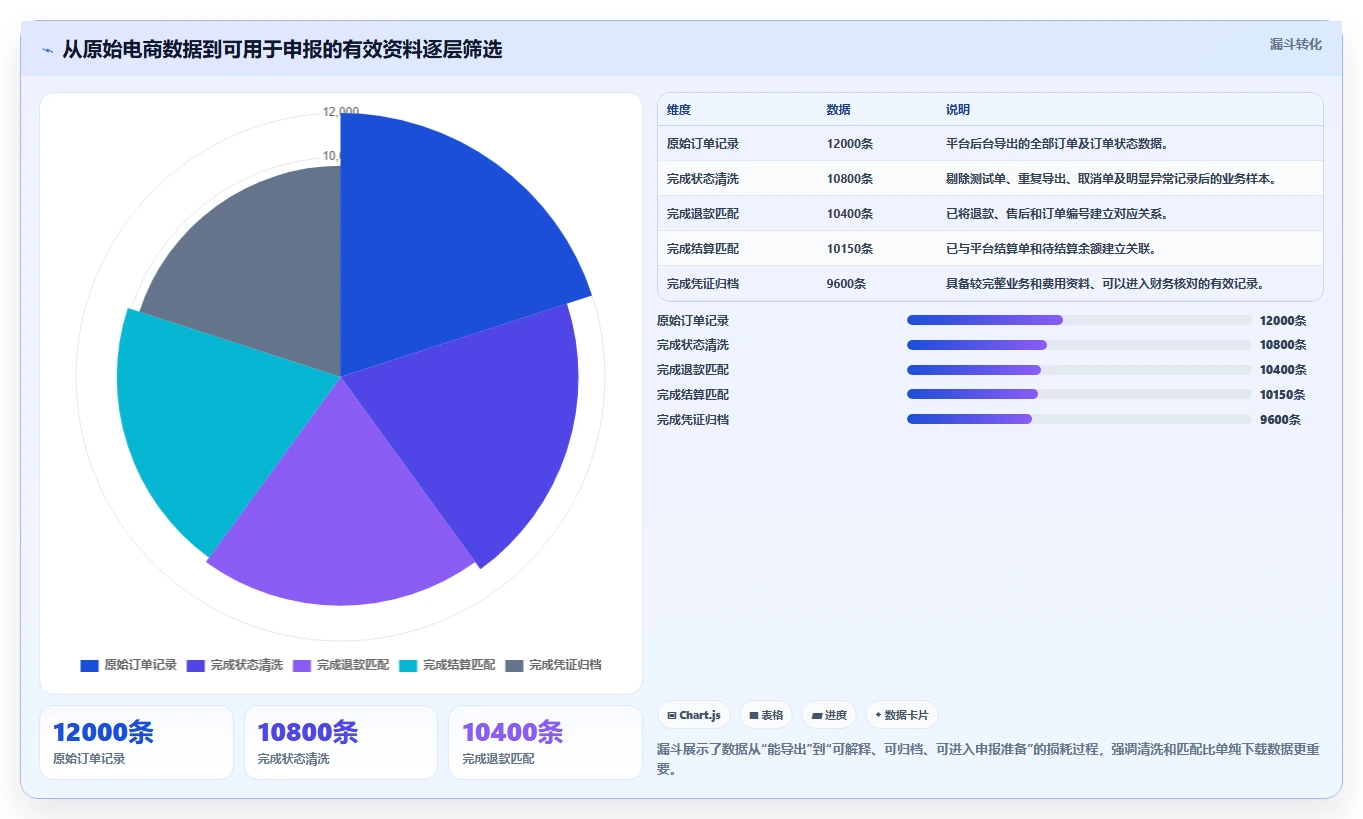 电商怎么做账和报税：经营负责人入门版教程：纳税申报从准备到复盘