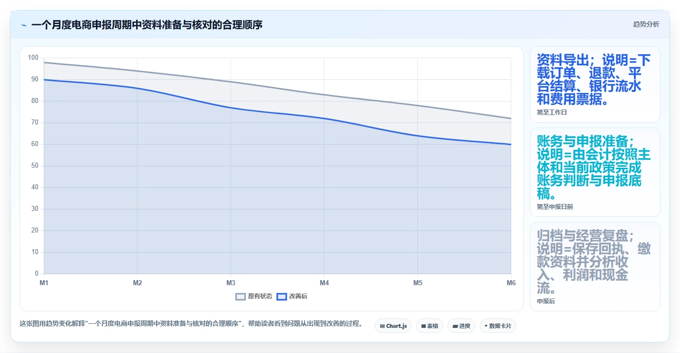 电商怎么做账和报税：经营负责人入门版教程：纳税申报从准备到复盘