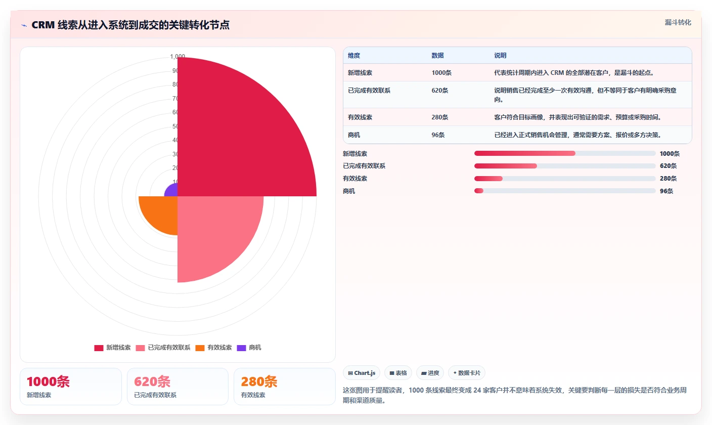 crm大数据分析：CRM新手最佳实践：增长规划怎样稳步实现提高线索转化
