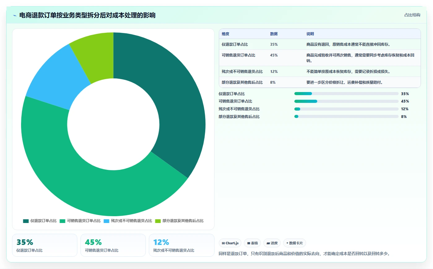 电商怎么做账和报税：经营负责人案例思路：退款处理怎样优化成本结转