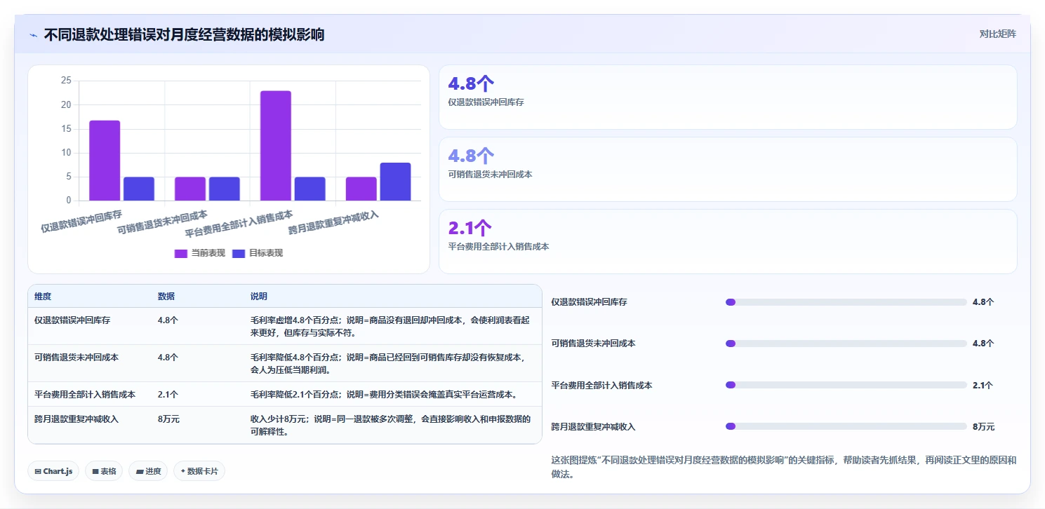 电商怎么做账和报税：经营负责人案例思路：退款处理怎样优化成本结转