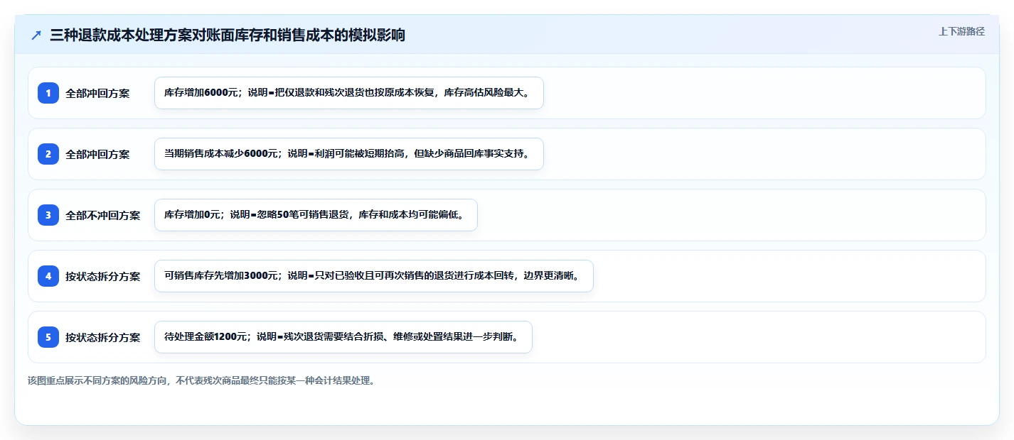 电商怎么做账和报税：经营负责人案例思路：退款处理怎样优化成本结转